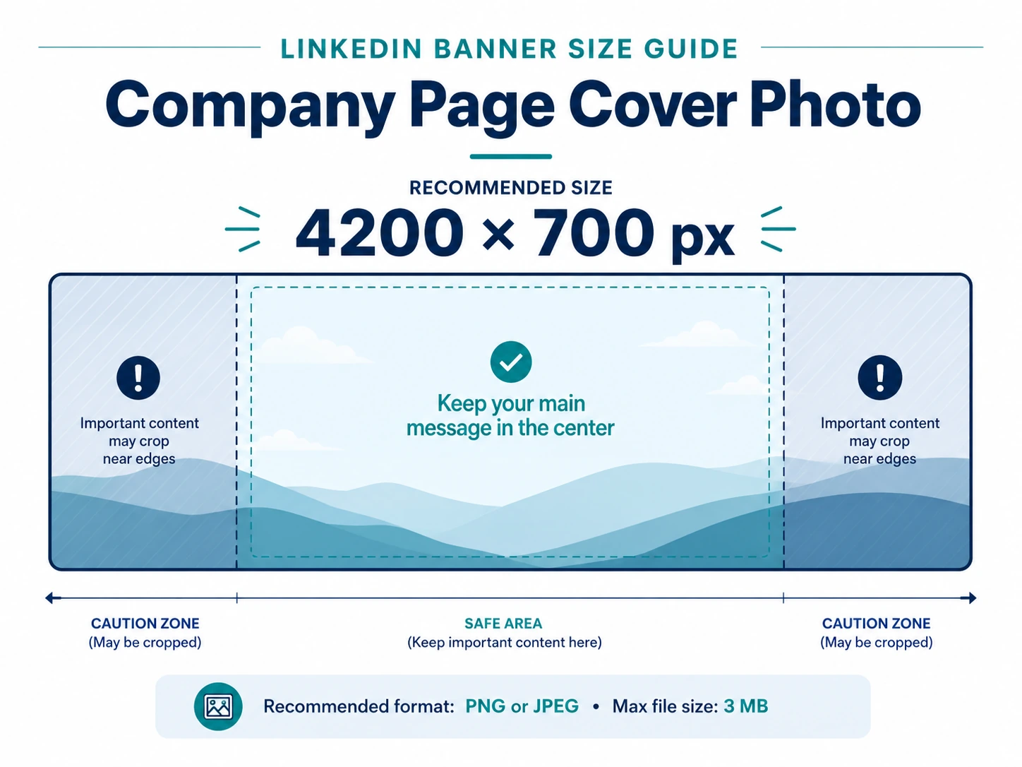 LinkedIn company page cover photo size diagram showing 4200 by 700 pixels and center safe area