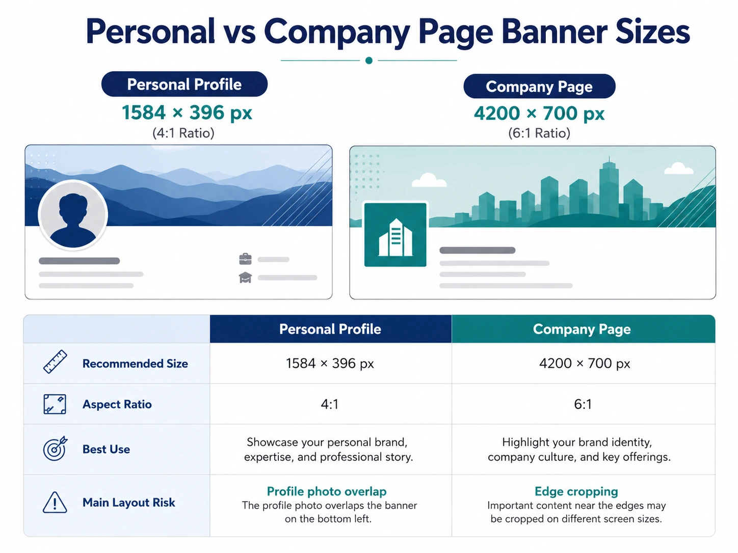 Comparison of LinkedIn personal profile cover photo size and company page cover photo size